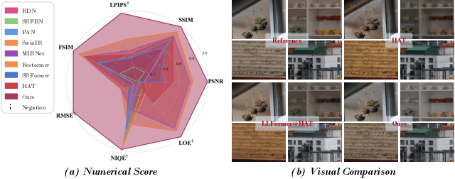 Figure 3 for Diving into Darkness: A Dual-Modulated Framework for High-Fidelity Super-Resolution in Ultra-Dark Environments