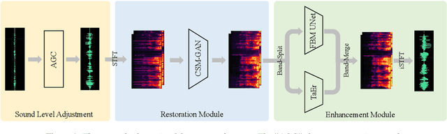Figure 1 for Gesper: A Restoration-Enhancement Framework for General Speech Reconstruction