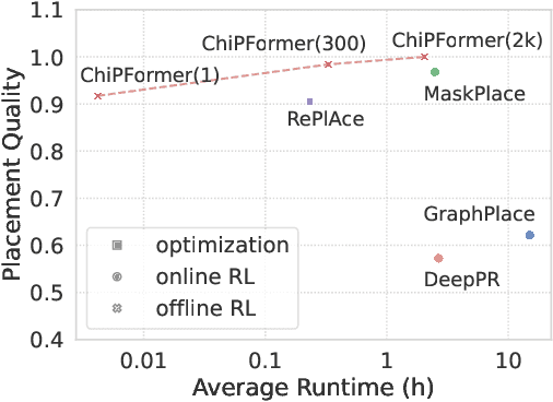 Figure 1 for ChiPFormer: Transferable Chip Placement via Offline Decision Transformer