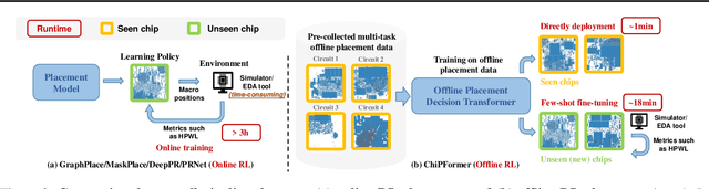 Figure 3 for ChiPFormer: Transferable Chip Placement via Offline Decision Transformer