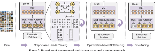 Figure 3 for GOHSP: A Unified Framework of Graph and Optimization-based Heterogeneous Structured Pruning for Vision Transformer