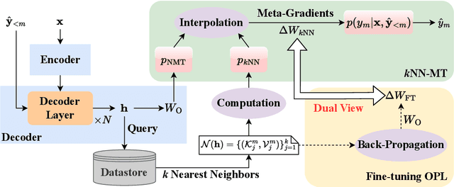 Figure 1 for Nearest Neighbor Machine Translation is Meta-Optimizer on Output Projection Layer