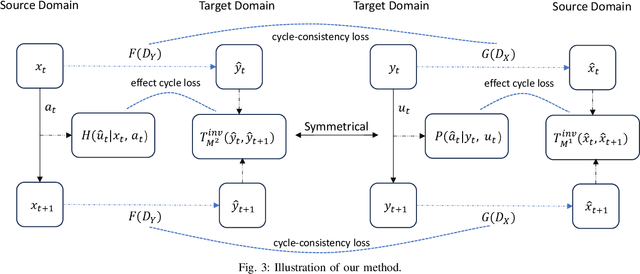 Figure 3 for Cross Domain Policy Transfer with Effect Cycle-Consistency