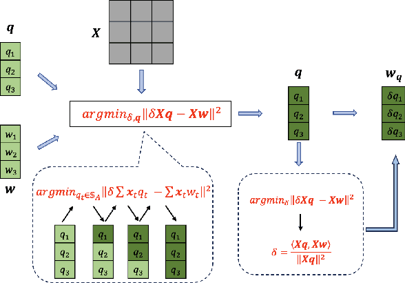 Figure 3 for COMQ: A Backpropagation-Free Algorithm for Post-Training Quantization