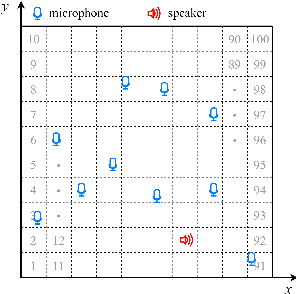 Figure 1 for Soft Label Coding for End-to-end Sound Source Localization With Ad-hoc Microphone Arrays