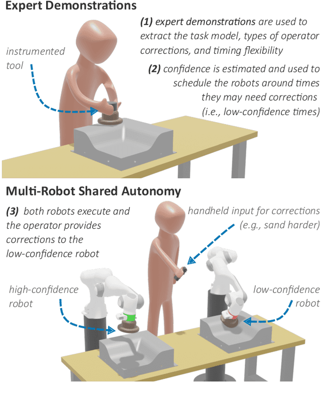 Figure 1 for Coordinated Multi-Robot Shared Autonomy Based on Scheduling and Demonstrations