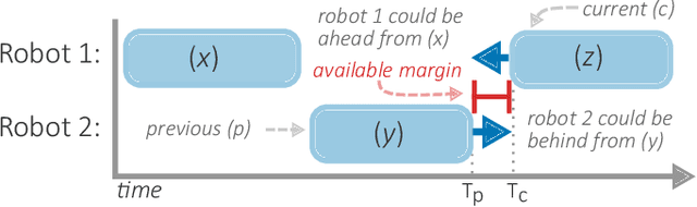 Figure 3 for Coordinated Multi-Robot Shared Autonomy Based on Scheduling and Demonstrations