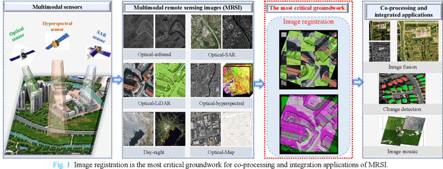 Figure 1 for Advances and Challenges in Multimodal Remote Sensing Image Registration