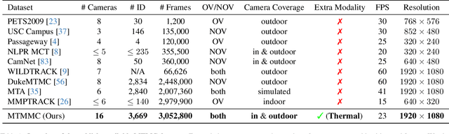 Figure 1 for MTMMC: A Large-Scale Real-World Multi-Modal Camera Tracking Benchmark