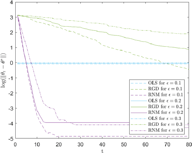 Figure 1 for Robust empirical risk minimization via Newton's method