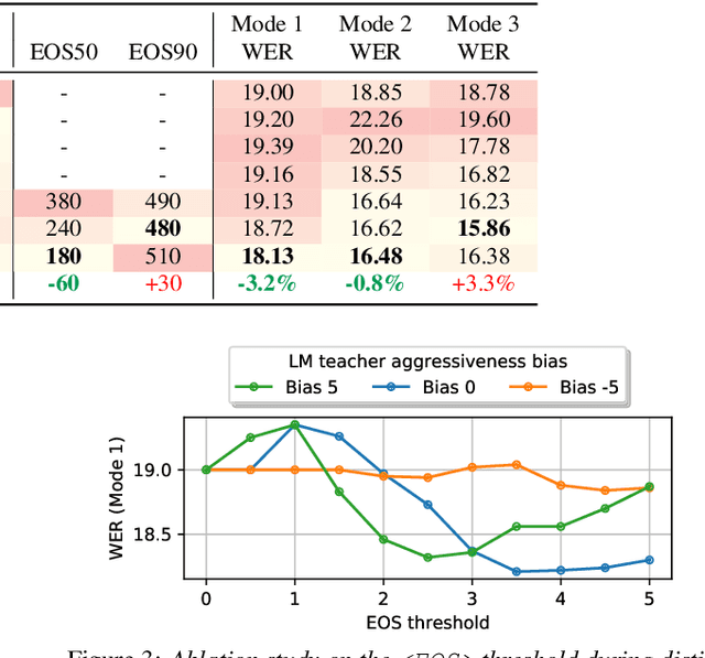 Figure 4 for Semantic Segmentation with Bidirectional Language Models Improves Long-form ASR
