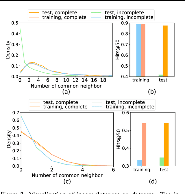 Figure 3 for Neural Common Neighbor with Completion for Link Prediction