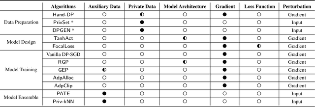 Figure 2 for DPMLBench: Holistic Evaluation of Differentially Private Machine Learning