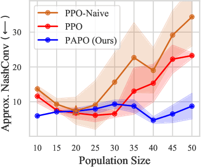 Figure 1 for Population-size-Aware Policy Optimization for Mean-Field Games