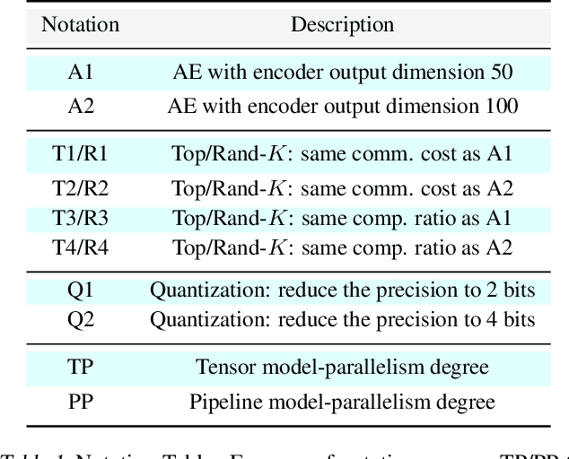 Figure 2 for Does compressing activations help model parallel training?