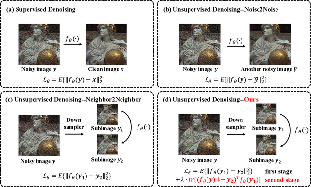 Figure 2 for Low-Trace Adaptation of Zero-shot Self-supervised Blind Image Denoising