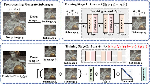 Figure 3 for Low-Trace Adaptation of Zero-shot Self-supervised Blind Image Denoising