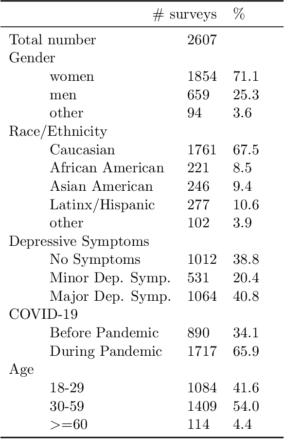 Figure 4 for Using Open-Ended Stressor Responses to Predict Depressive Symptoms across Demographics