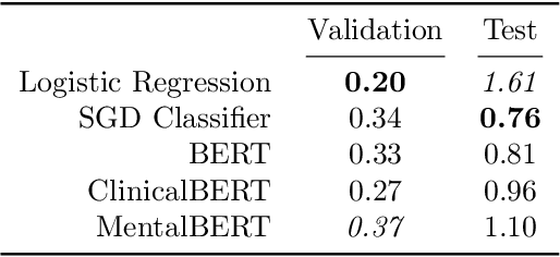 Figure 2 for Using Open-Ended Stressor Responses to Predict Depressive Symptoms across Demographics
