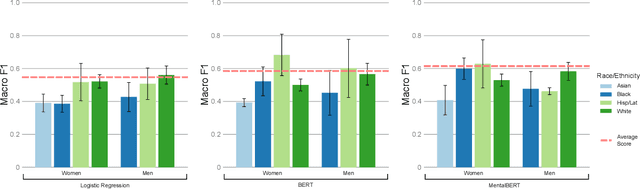 Figure 3 for Using Open-Ended Stressor Responses to Predict Depressive Symptoms across Demographics