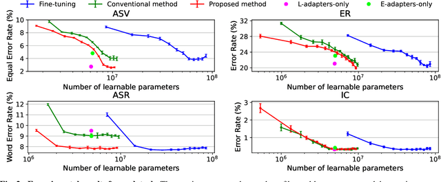 Figure 3 for Parameter Efficient Transfer Learning for Various Speech Processing Tasks
