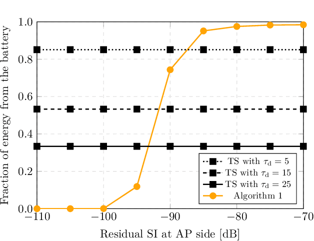 Figure 2 for Efficient Battery Usage in Wireless-Powered Cell-Free Systems with Self-Energy Recycling