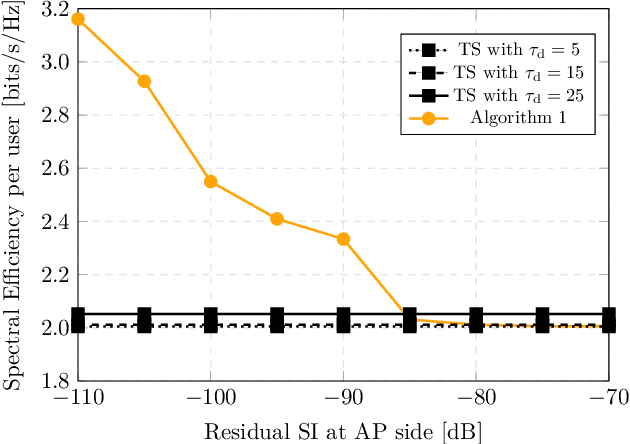 Figure 3 for Efficient Battery Usage in Wireless-Powered Cell-Free Systems with Self-Energy Recycling