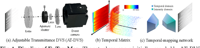Figure 1 for Temporal-Mapping Photography for Event Cameras