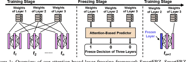 Figure 1 for SmartFRZ: An Efficient Training Framework using Attention-Based Layer Freezing