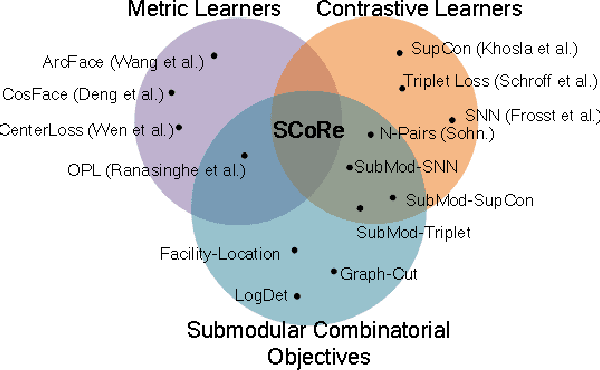 Figure 3 for SCoRe: Submodular Combinatorial Representation Learning for Real-World Class-Imbalanced Settings