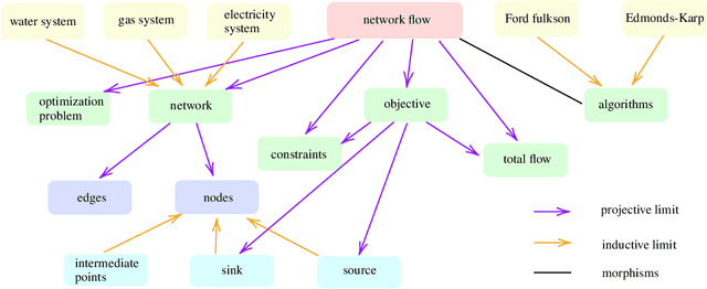 Figure 2 for A Categorical Framework of General Intelligence