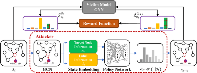 Figure 1 for Single Node Injection Label Specificity Attack on Graph Neural Networks via Reinforcement Learning