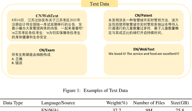 Figure 2 for WanJuan: A Comprehensive Multimodal Dataset for Advancing English and Chinese Large Models