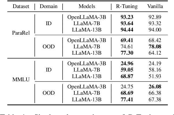 Figure 2 for R-Tuning: Teaching Large Language Models to Refuse Unknown Questions