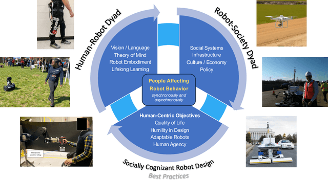 Figure 1 for Socially Cognizant Robotics for a Technology Enhanced Society