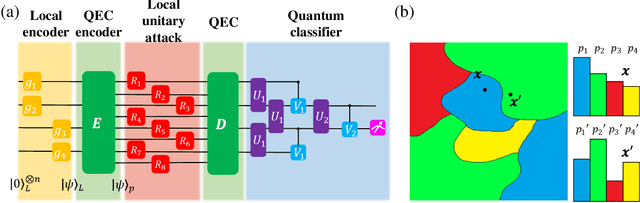 Figure 4 for Enhancing Quantum Adversarial Robustness by Randomized Encodings