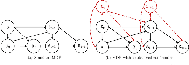 Figure 1 for Pessimistic Causal Reinforcement Learning with Mediators for Confounded Offline Data