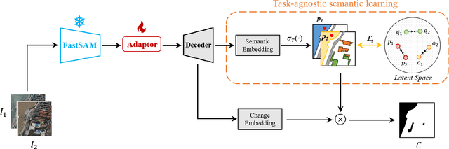 Figure 1 for Adapting Segment Anything Model for Change Detection in HR Remote Sensing Images