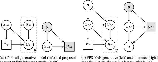 Figure 3 for Autoencoding Conditional Neural Processes for Representation Learning
