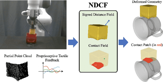 Figure 1 for Integrated Object Deformation and Contact Patch Estimation from Visuo-Tactile Feedback