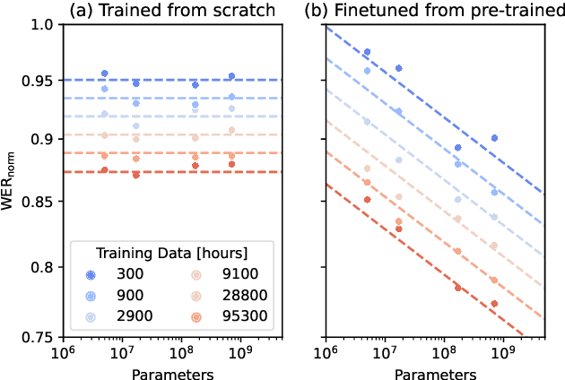 Figure 4 for Scaling Laws for Discriminative Speech Recognition Rescoring Models