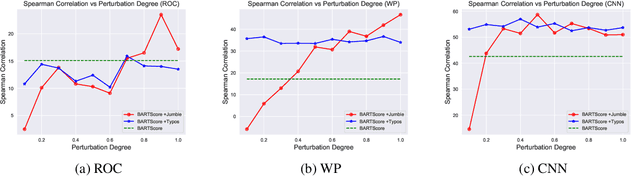 Figure 4 for DeltaScore: Evaluating Story Generation with Differentiating Perturbations