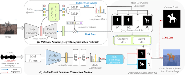 Figure 3 for Audio-Visual Segmentation by Exploring Cross-Modal Mutual Semantics