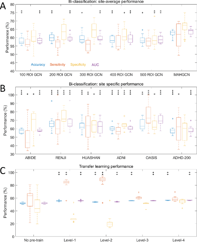 Figure 4 for Deep learning reveals the common spectrum underlying multiple brain disorders in youth and elders from brain functional networks