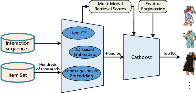 Figure 1 for Language-Enhanced Session-Based Recommendation with Decoupled Contrastive Learning