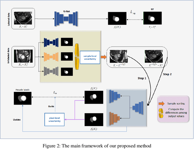 Figure 3 for Self-training with dual uncertainty for semi-supervised medical image segmentation