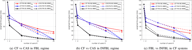 Figure 2 for Resource Allocation in Cell-Free MU-MIMO Multicarrier System with Finite and Infinite Blocklength