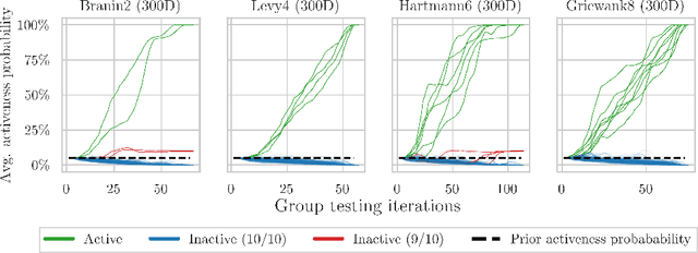 Figure 3 for High-dimensional Bayesian Optimization with Group Testing