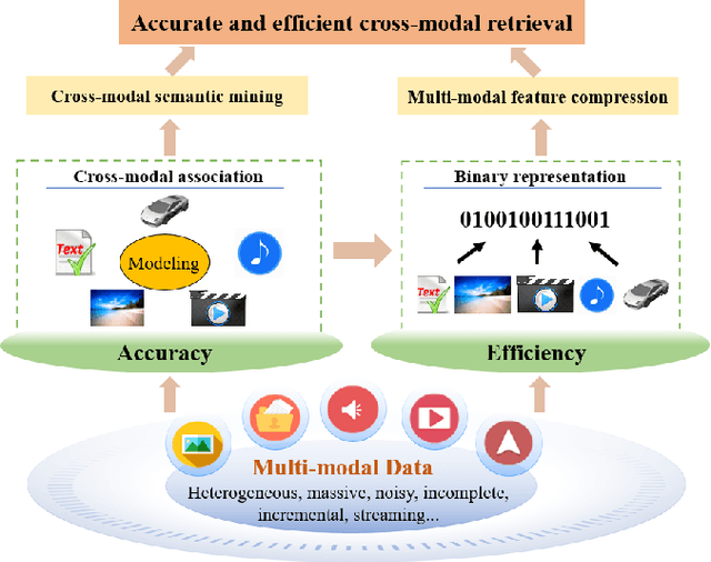 Figure 3 for Cross-Modal Retrieval: A Systematic Review of Methods and Future Directions