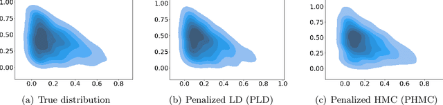 Figure 3 for Penalized Langevin and Hamiltonian Monte Carlo Algorithms for Constrained Sampling